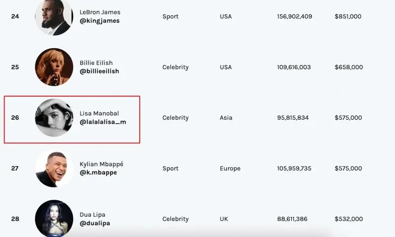 3   Lisa在2023年度Instagram富豪榜中排名第26名，據悉她每則廣告貼文平均收益為57.5.jpg