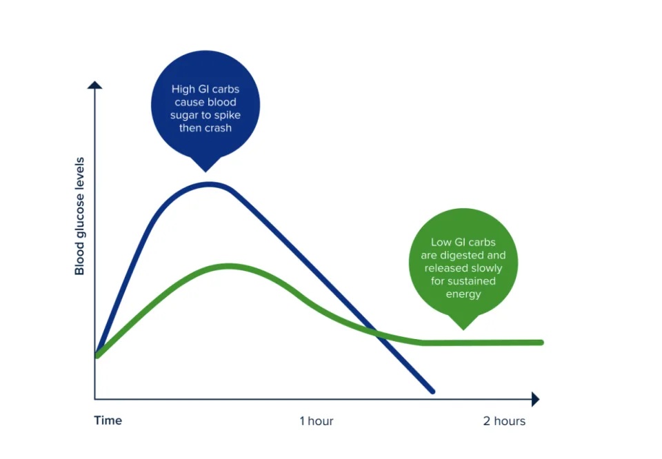 3   即食及快熟燕麥經處理後，變得非常容易被身體吸收及消化，所以食完後會令血糖急速上升，導致高血糖。 (@營養師提供).jpg.jpg