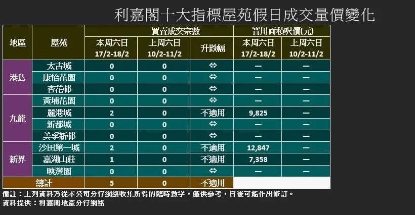 利嘉閣：周末錄5宗買賣 料預算案後二手交投有望加快.jpg
