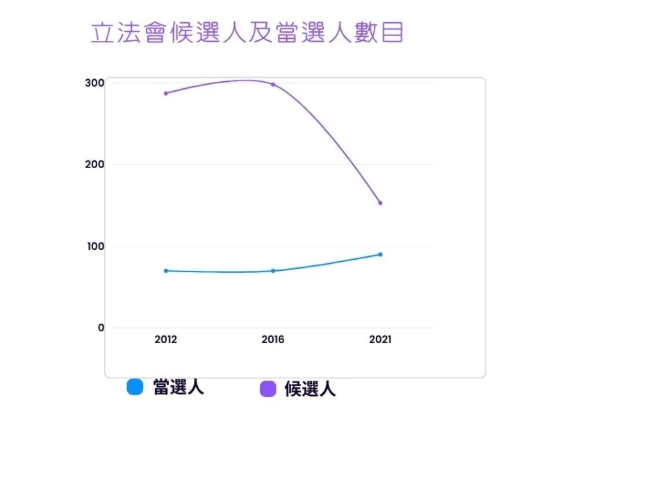 2 香港公共事務參與度近年下降，可以反映在立法會候選人數。.jpg