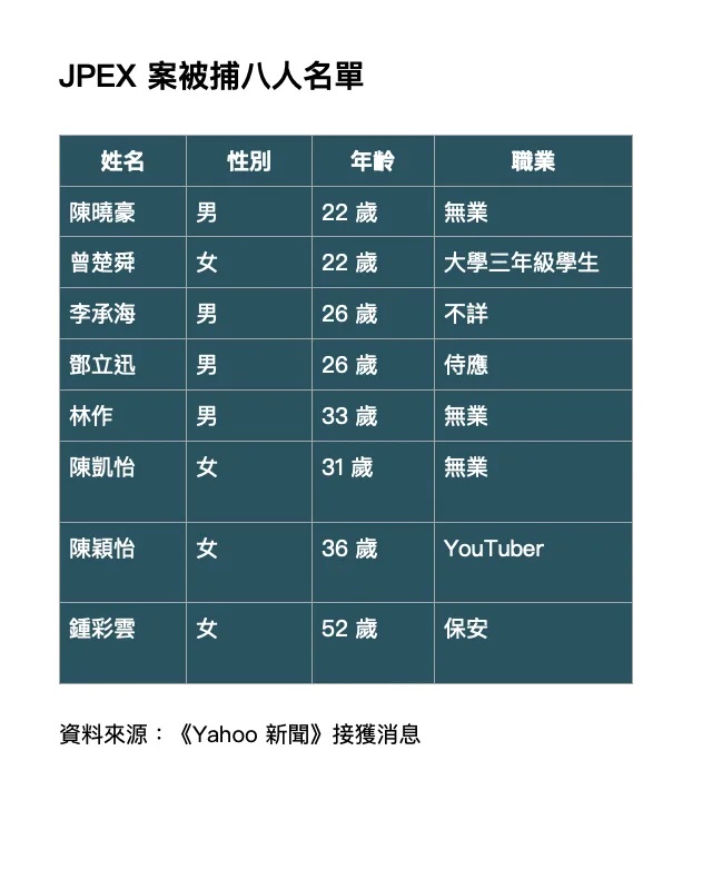 2 JPEX 案被捕 8 人名單。被捕者當中，陳穎怡綽號「陳怡」，是「陳大怡找換店」東主。至於林作亦經營加密貨幣找換店。.jpg.jpg