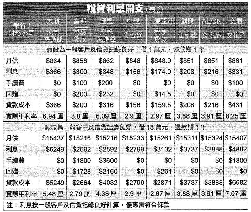 2011-2012年度銀行稅貸(利息/利率)比較表