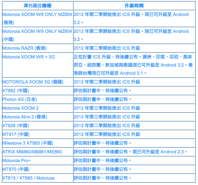 MOTO 亞太區機種升級 ICS 一覽