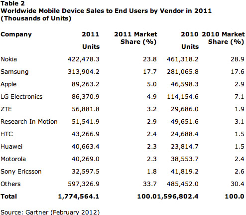 20120218_gartner_worldwide_smartphone_sales_report_03.jpg