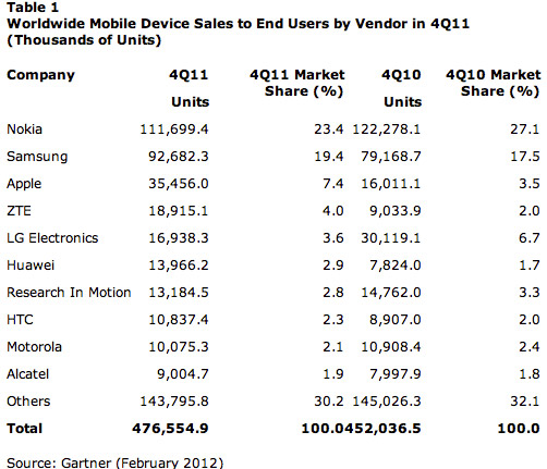 20120218_gartner_worldwide_smartphone_sales_report_02.jpg