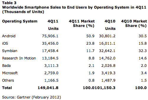 20120218_gartner_worldwide_smartphone_sales_report_01.jpg