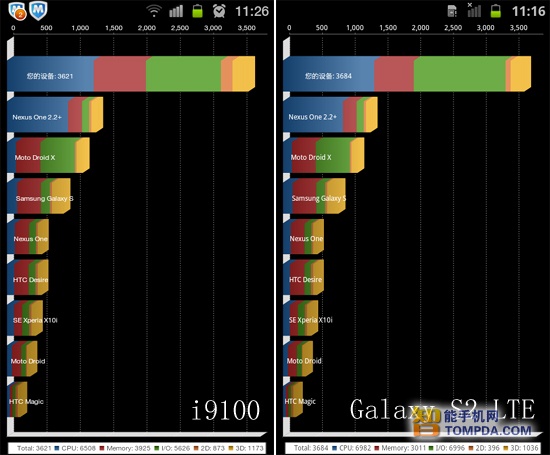 19.Quadrant測試評分​​，i9100ROM版本為I9100ZCKH2,Galaxy S2 LTE的ROM版本為GINGER.jpg