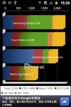 34.Quadrant 跑分更以 2298 分力壓雙核的 Galaxy Nexus，當然，較低的顯示像素亦是「.jpg