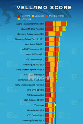 35.Vellamo 跑分要比 Moto Atrix 為高.jpg