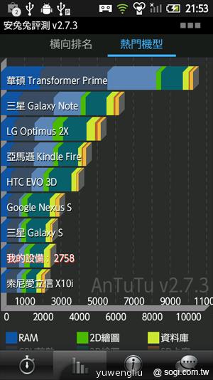 87.安兔兔評測測試整體效能，得到 2,785 分.png