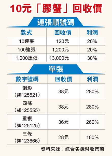 10元「膠蟹」回收價