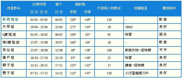 2012 年 主 要 流 星 群.jpg