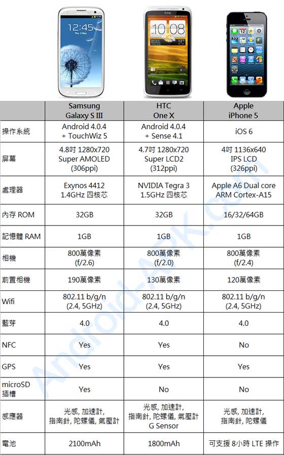 gs3-onex-iphone5-spec.jpg
