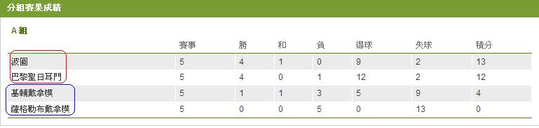 歐聯星期二(11) A組 - 波圖.JPG