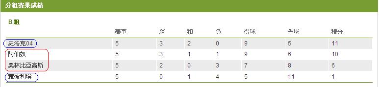 歐聯星期二(13) B組 - 阿仙奴.JPG