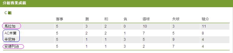 歐聯星期二(14) C組 - AC米.JPG