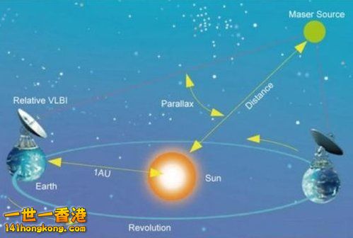 周年視差法測量天體距離.jpg