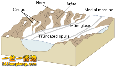 Features of a glacial landscape.png