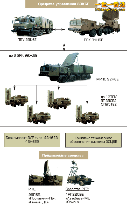 S-400-Battery-Composition-Diagram.gif