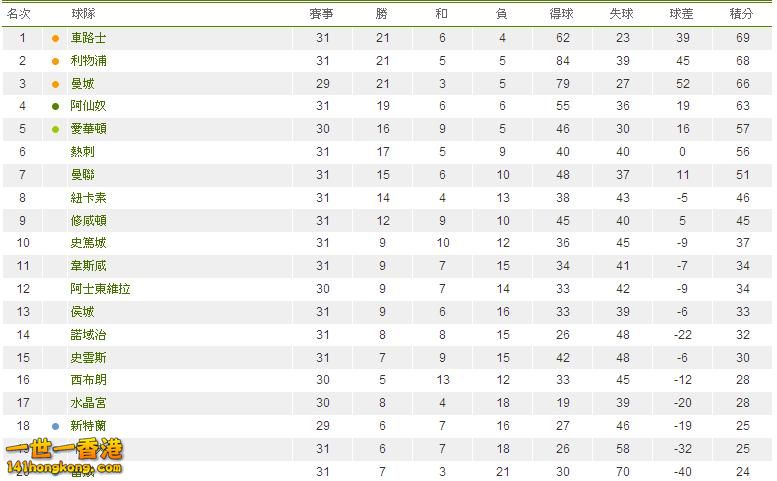 英格蘭超級聯賽積分榜.JPG
