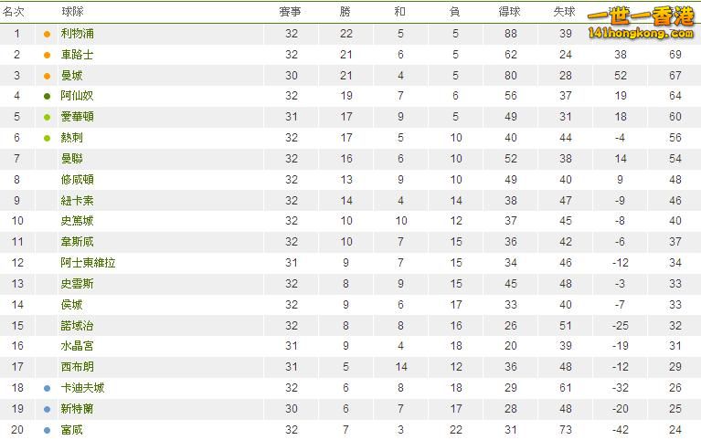 英格蘭超級聯賽積分榜.JPG