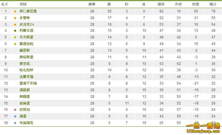 德國甲組聯賽積分榜.JPG