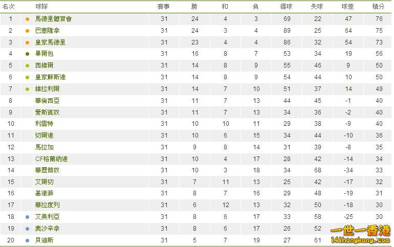 西班牙甲組聯賽積分榜.JPG