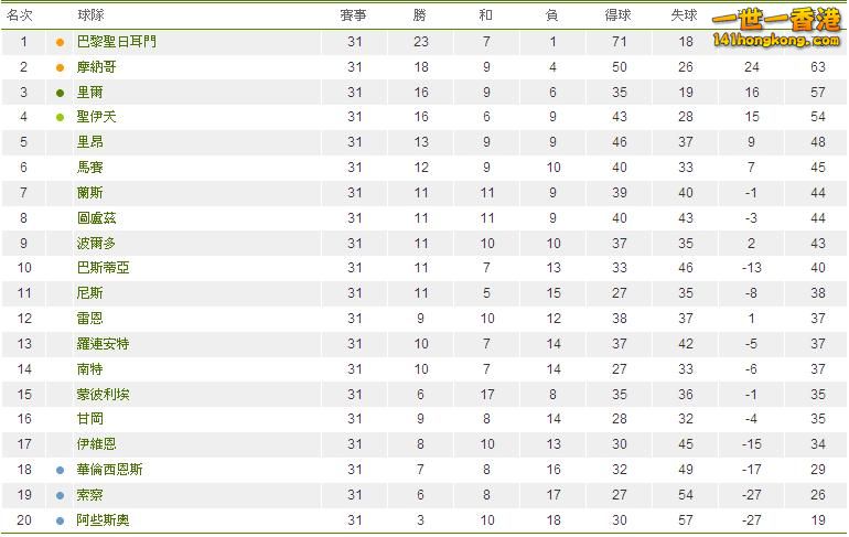 法國甲組聯賽積分榜.JPG