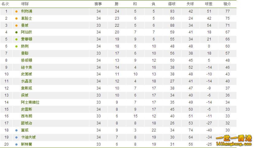 英格蘭超級聯賽積分榜.JPG