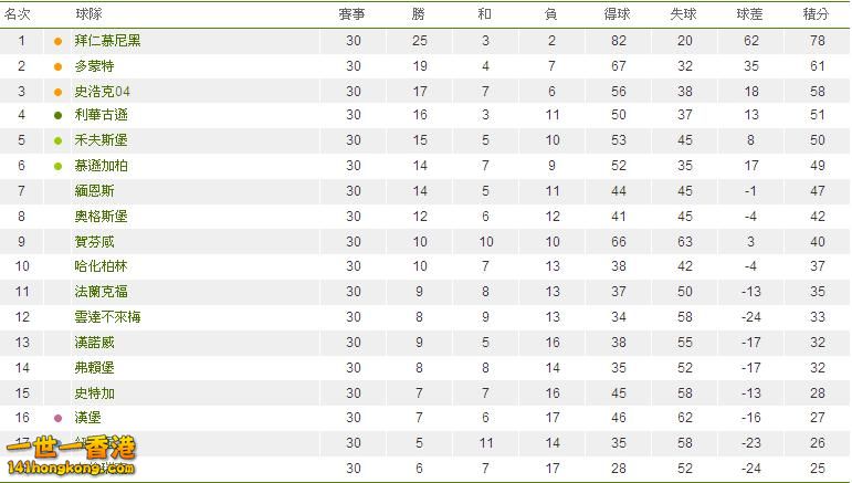 德國甲組聯賽積分榜.JPG