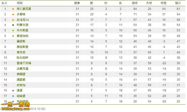 德國甲組聯賽積分榜.JPG