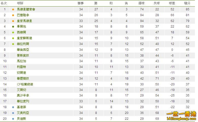 西班牙甲組聯賽積分榜.JPG