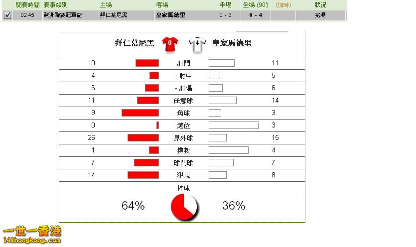 拜仁慕尼黑 對 皇家馬德里 賽果.JPG
