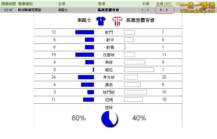車路士 對 馬德里體育會 賽果.JPG