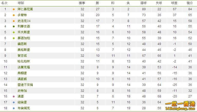 德國甲組聯賽積分榜.JPG