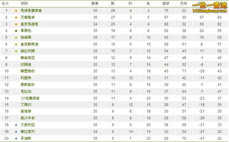 西班牙甲組聯賽積分榜.JPG