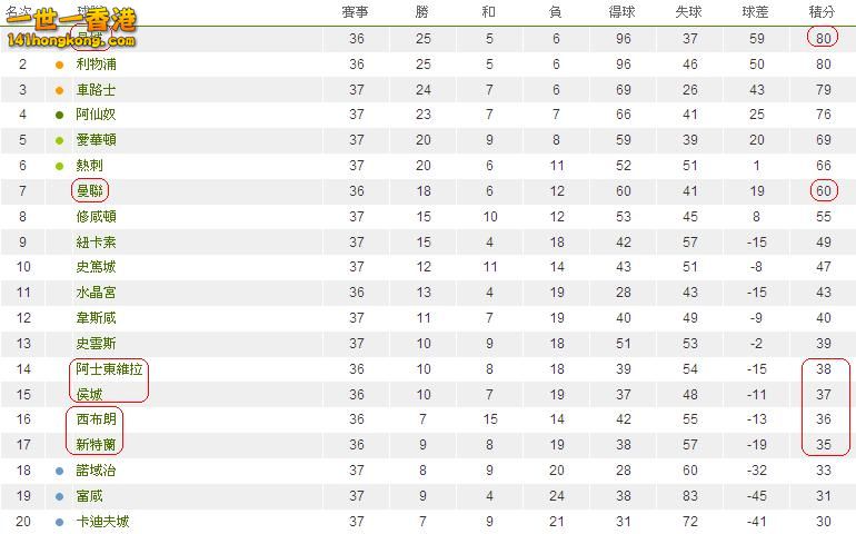 英格蘭超級聯賽積分榜.JPG