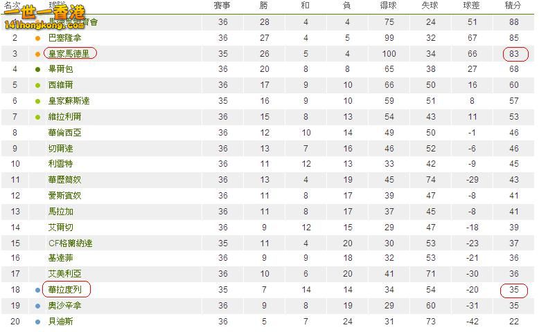 西班牙甲組聯賽積分榜.JPG
