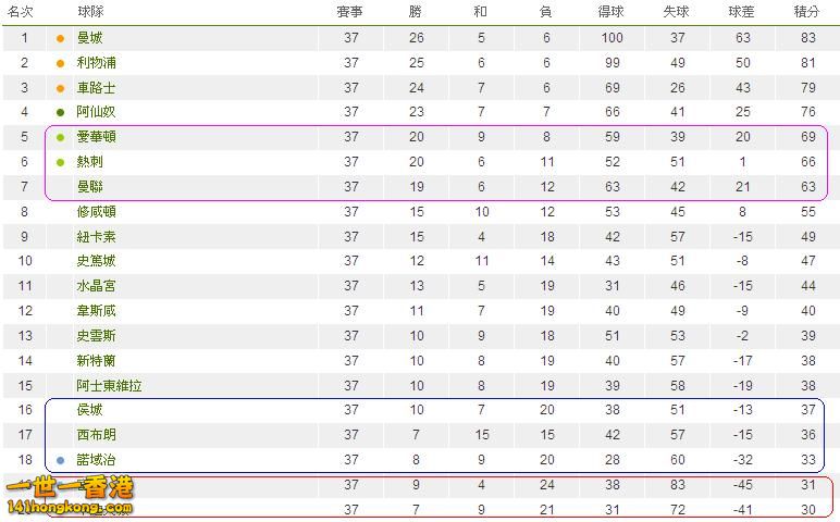 英格蘭超級聯賽積分榜.JPG