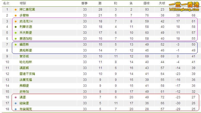 德國甲組聯賽積分榜.JPG