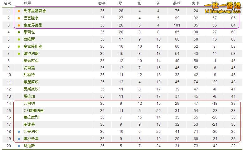 西班牙甲組聯賽積分榜.JPG