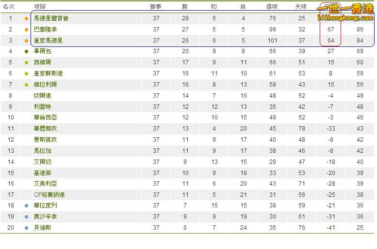 西班牙甲組聯賽積分榜.JPG
