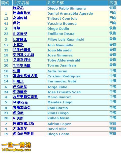 馬德里體育會 - 球員名單.JPG