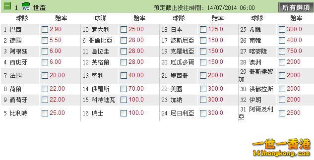 世盃冠軍賠率.JPG