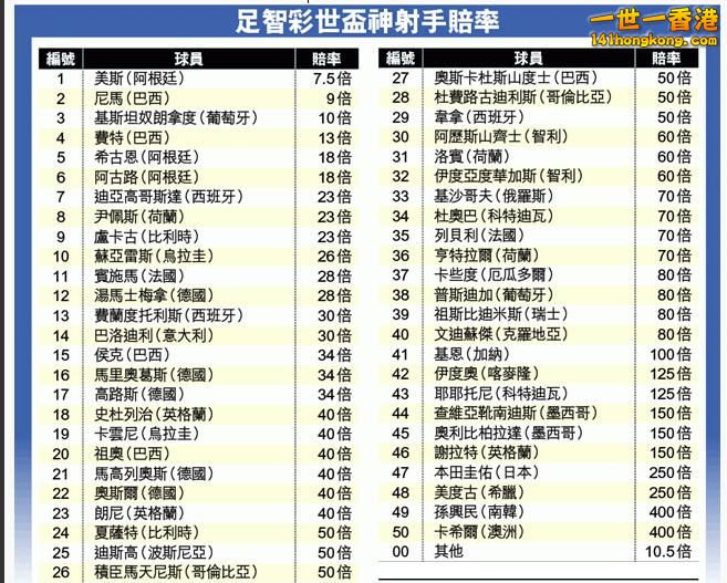 世盃神射手賠率.JPG