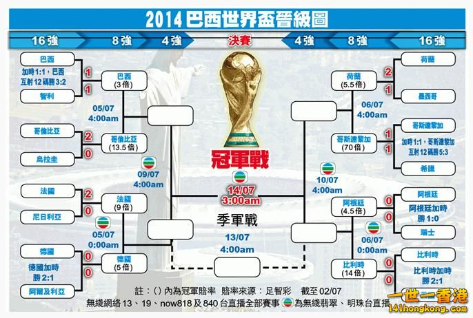 2014巴西世界盃(8強)晉級圖.JPG