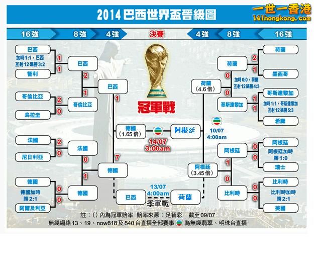2014巴西世界盃晉級圖(冠軍及季軍).JPG