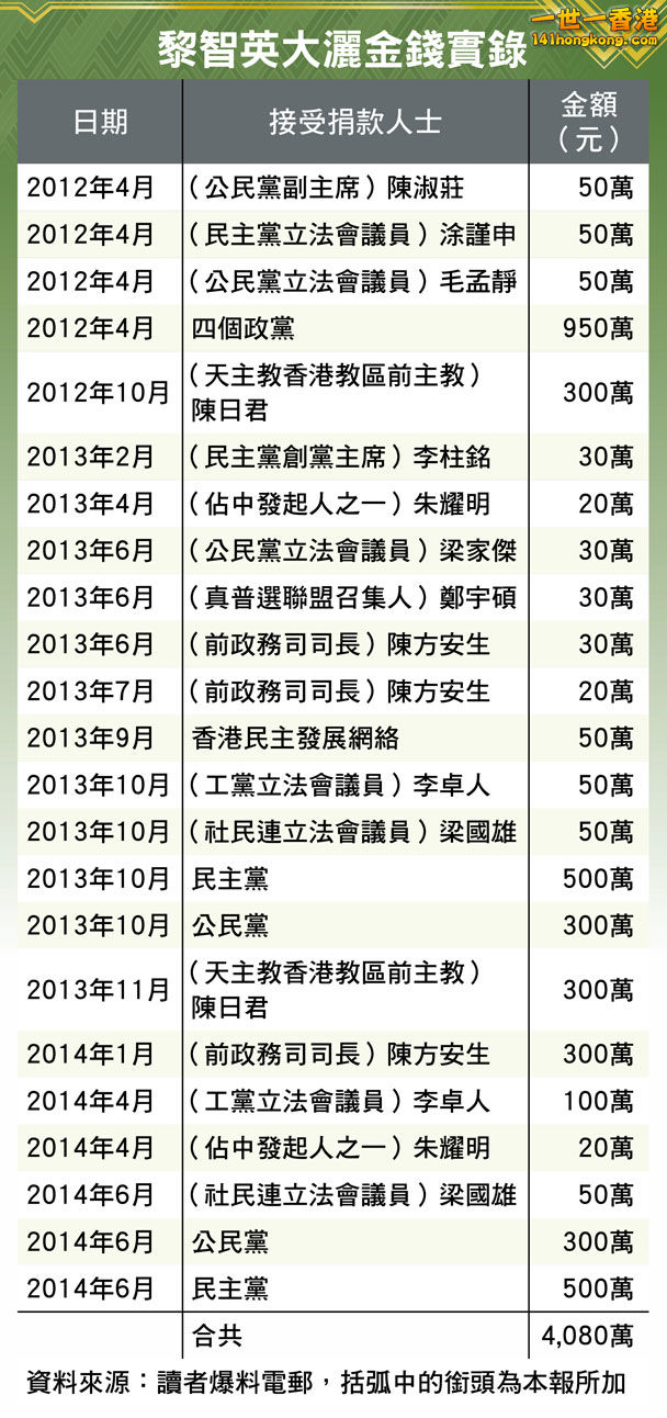 部份受捐獻名單