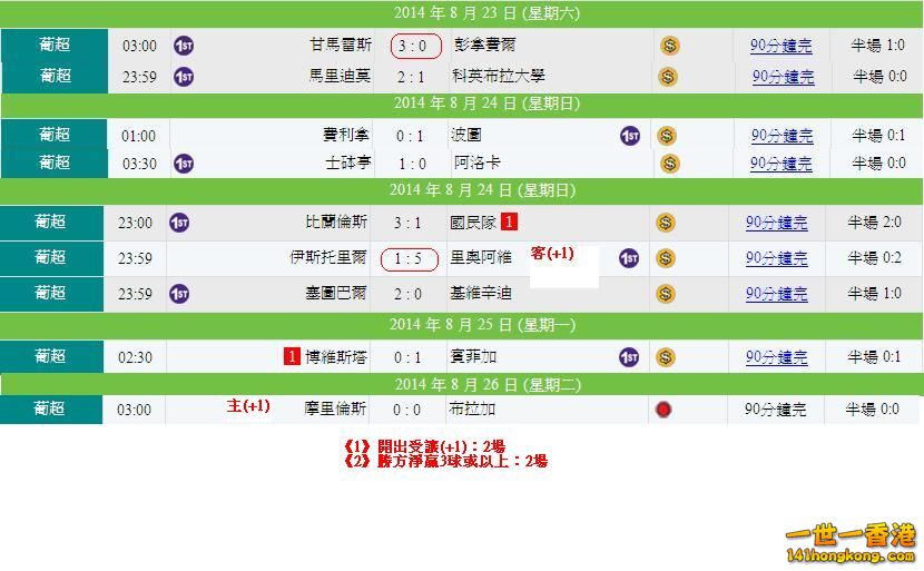 葡超(22-08)賽果.JPG