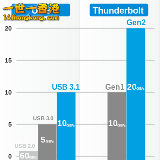 USB_&_Thunderbolt_Speed_Comparision.svg.png